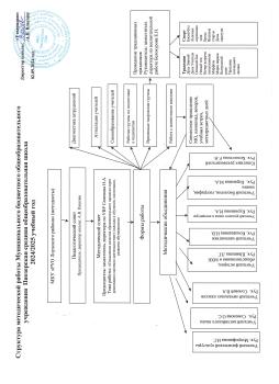 Структура методической работы на 2024-2025 учебный год